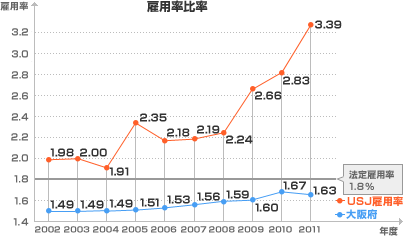 雇用率比率