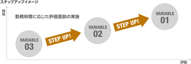 ステップアップイメージ:勤務時間に応じた評価面談の実施