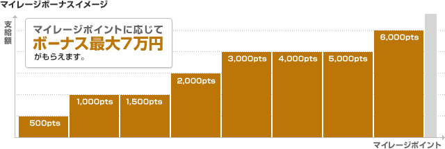 マイレージボーナスイメージ:マイレージポイントに応じてボーナス最大7万円がもらえます。
