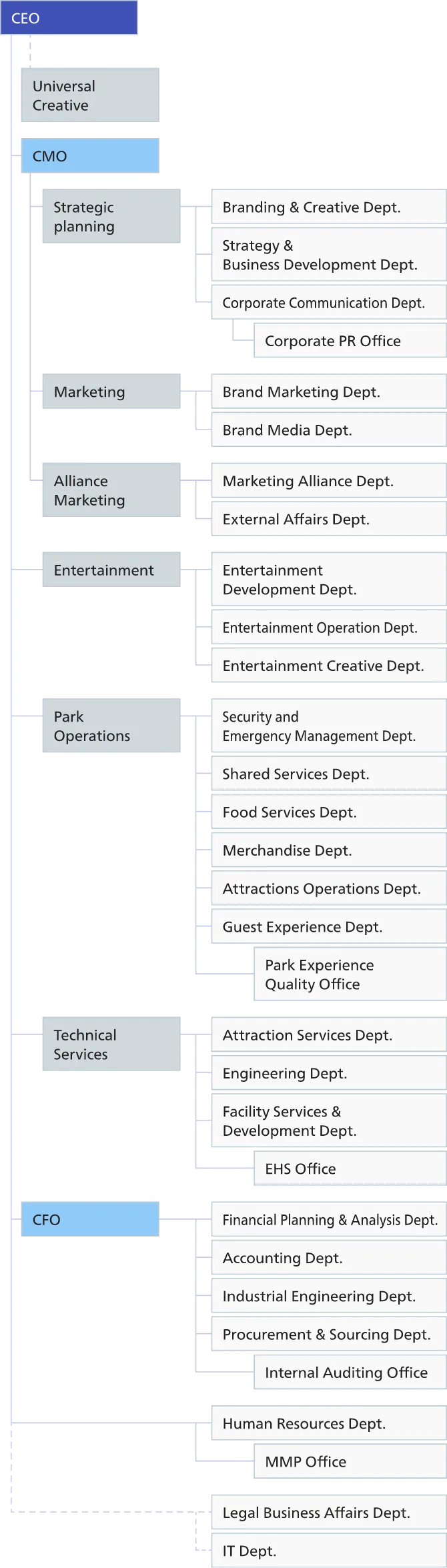 Organizational Chart