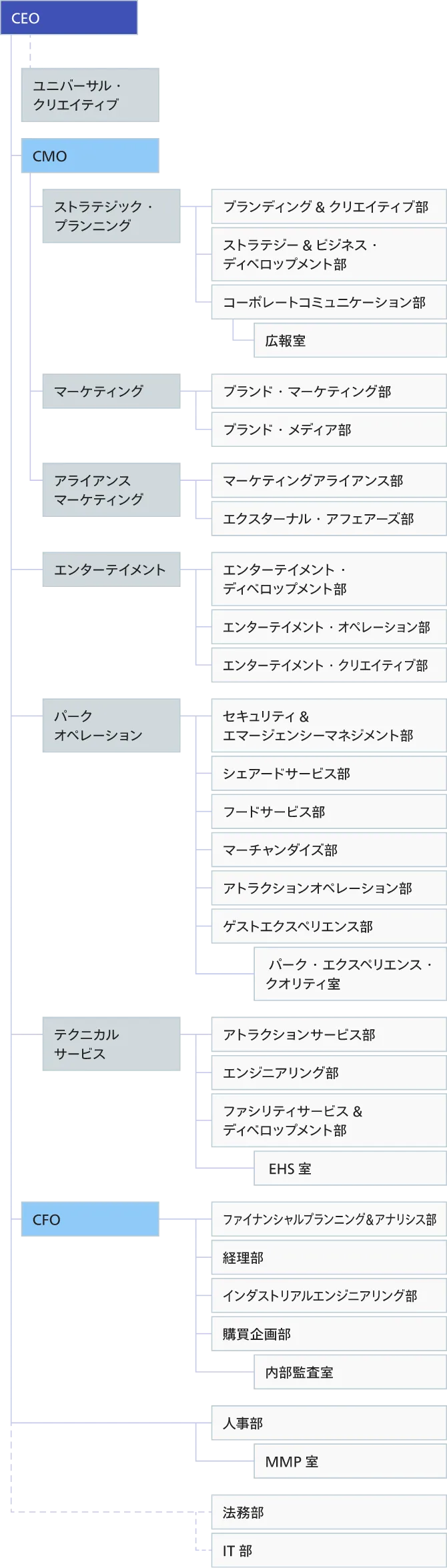 組織図