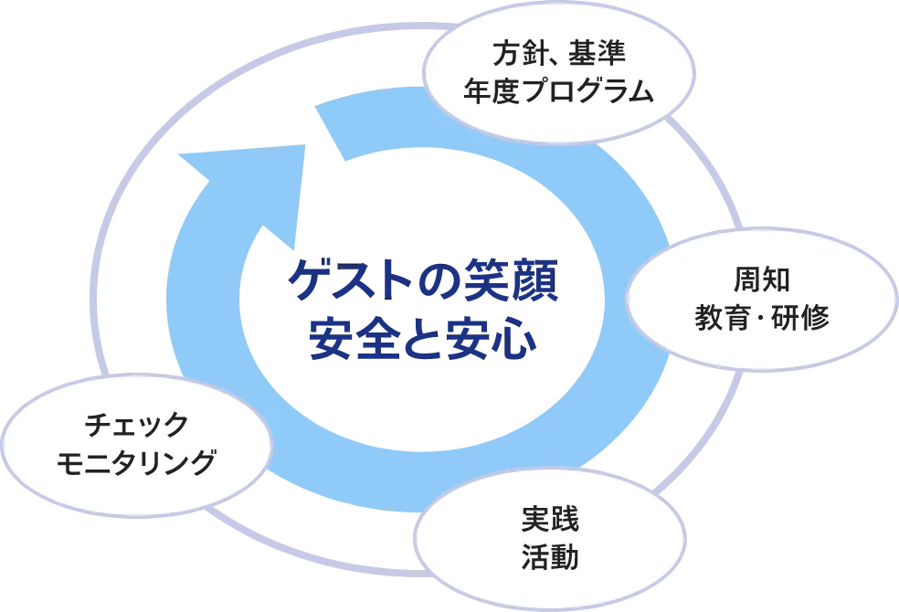 推進活動（PDCA）