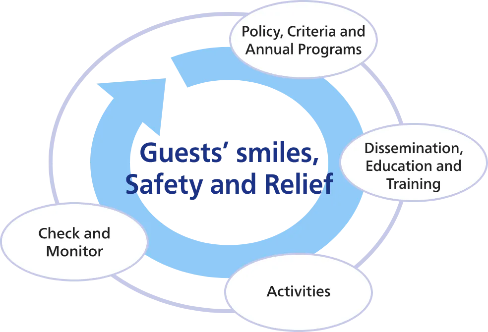 Promotion Activities(PDCA)
