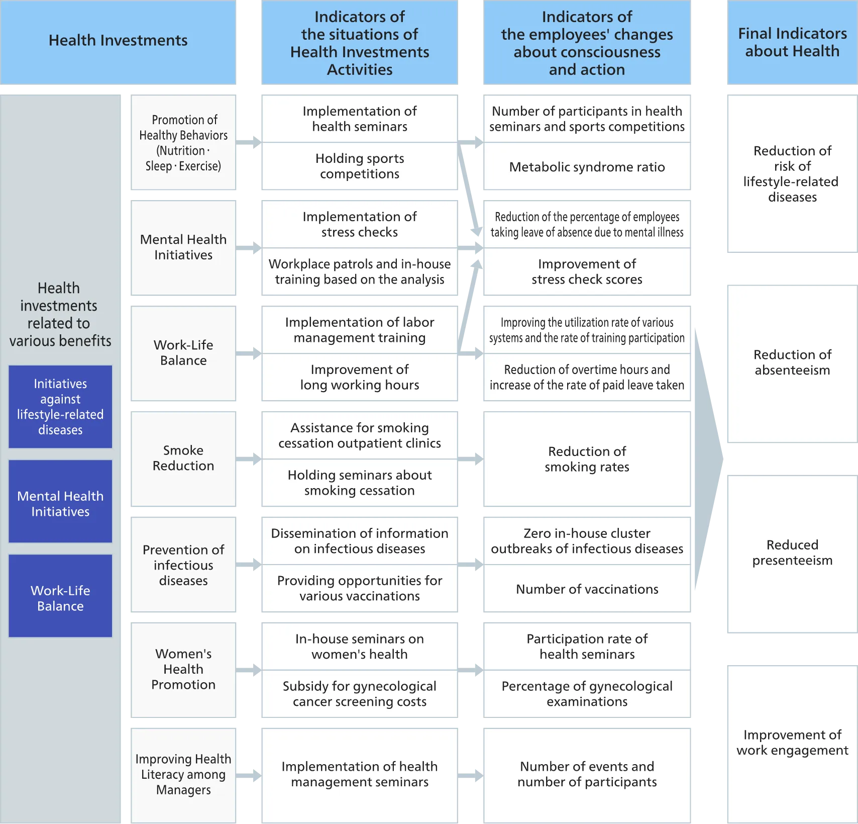 Improving Health Literacy among Managers