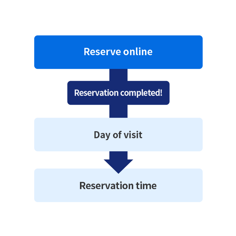 If you have decided on a date, time, and restaurant in advance, please make your Priority Seating reservation online from 11:00 a.m. (JST) one month before the day of your visit up to 24 hours before the time of your visit. If the date of your intended visit does not have a day of the same number in the month before (for example, there is no 31st day), then use the first day of the month of your visit as the starting date for making your reservation.