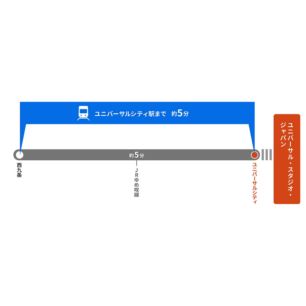 西九条駅からユニバーサルシティ駅までの所要時間約5分