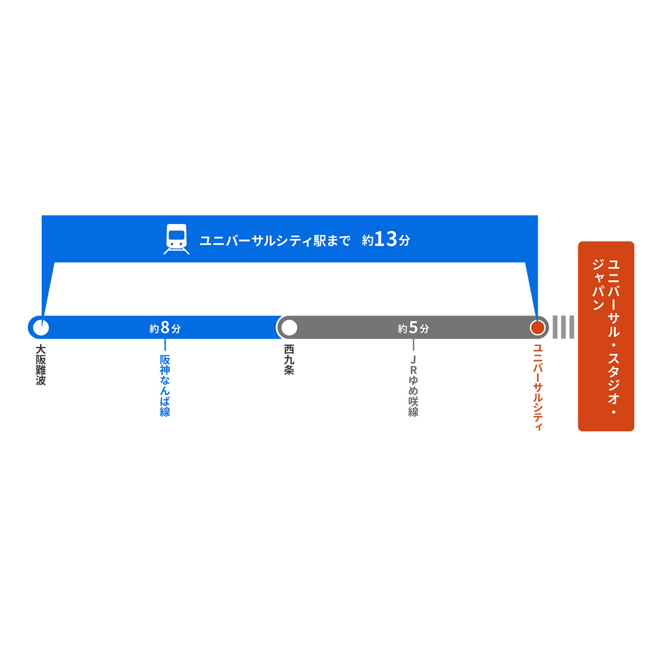 大阪難波からユニバーサルシティまでの所要時間約13分