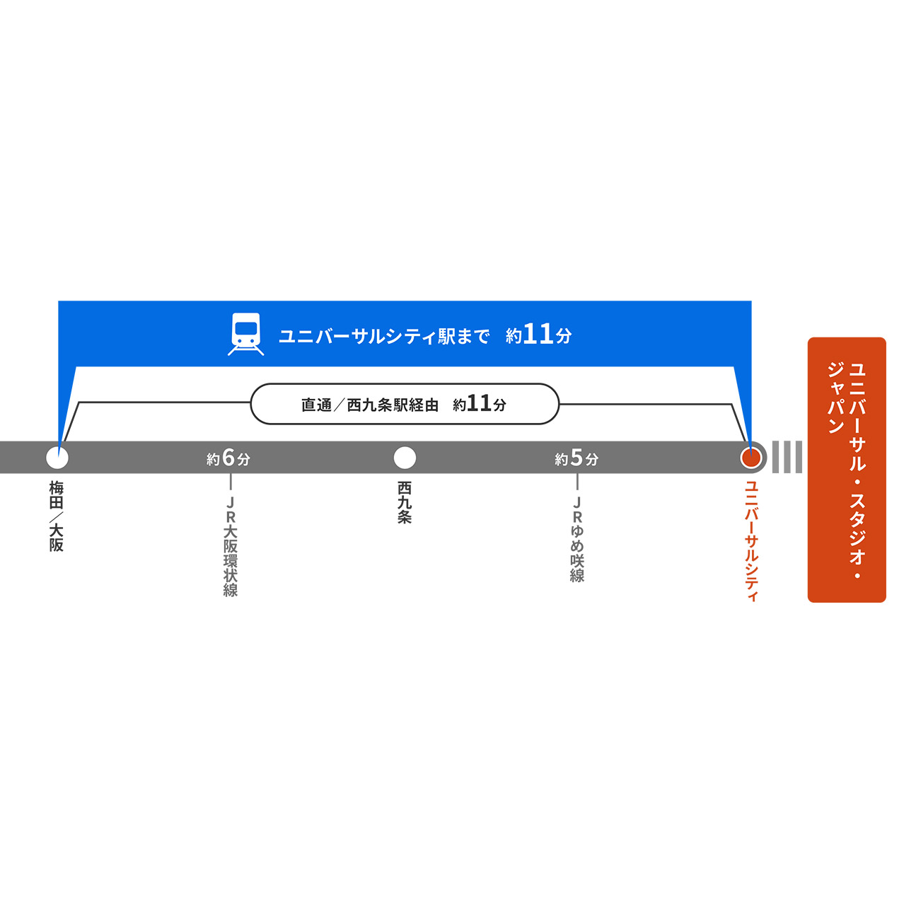 大阪駅からユニバーサルシティ駅までの所要時間約11分
