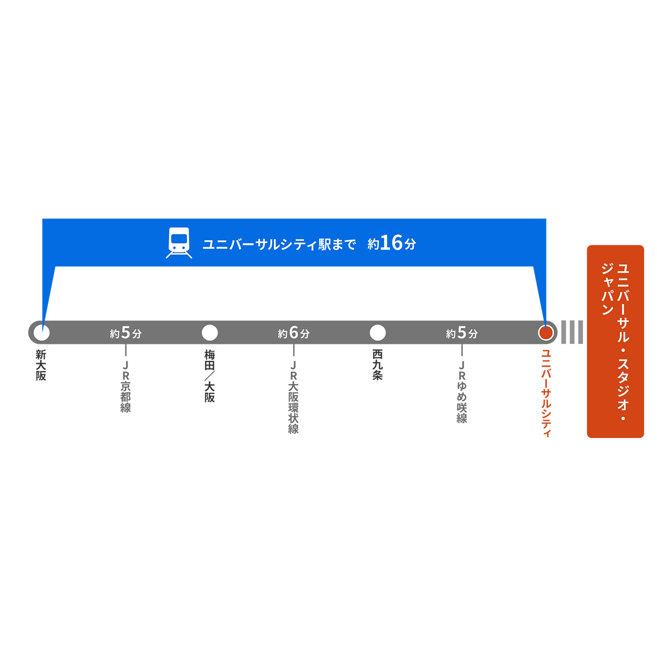 新大阪からユニバーサルシティまでの所要時間約16分