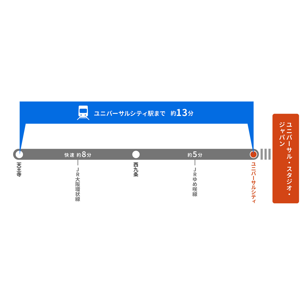 天王寺からユニバーサルシティまでの所要時間約13分