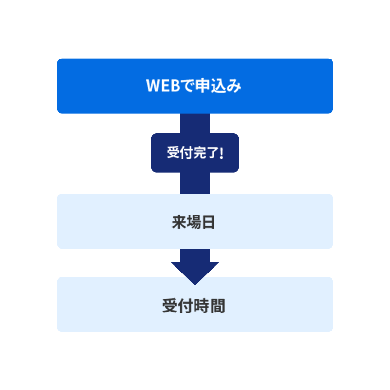 事前に来場日と時間、来店レストランが決定している場合、ご利用当日1ヶ月前11時から前日までに、WEBでお申込みください。前月に同じ日にちがない場合は、ご利用の一日から受付となります。