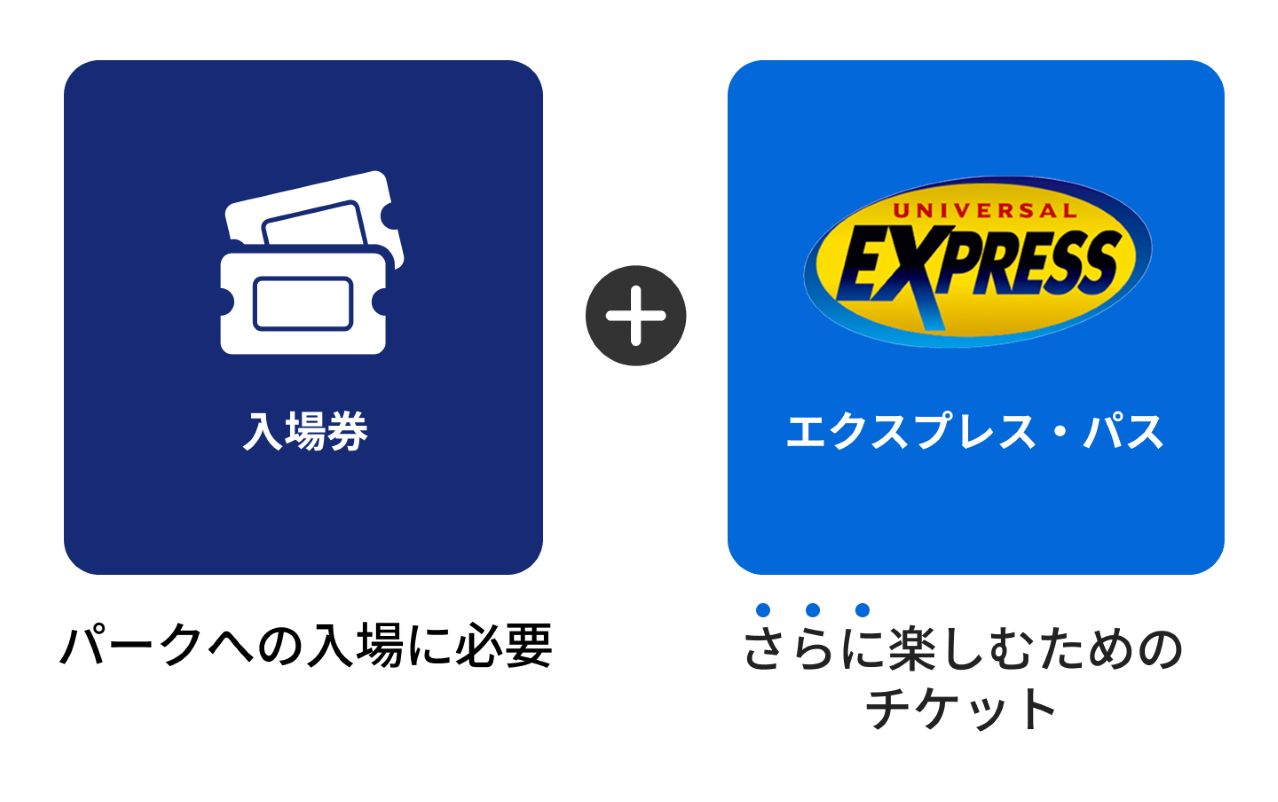 パーク入場には入場券が必要です。エクスプレス・パスはパークをさらに楽しむためのチケットです。