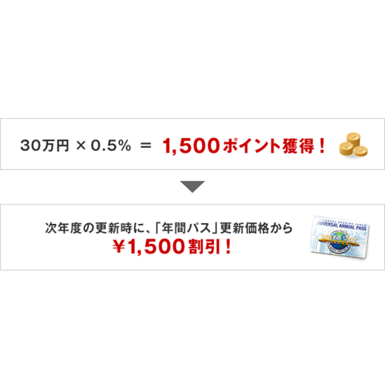 例えば、年間30万円のショッピングをした場合