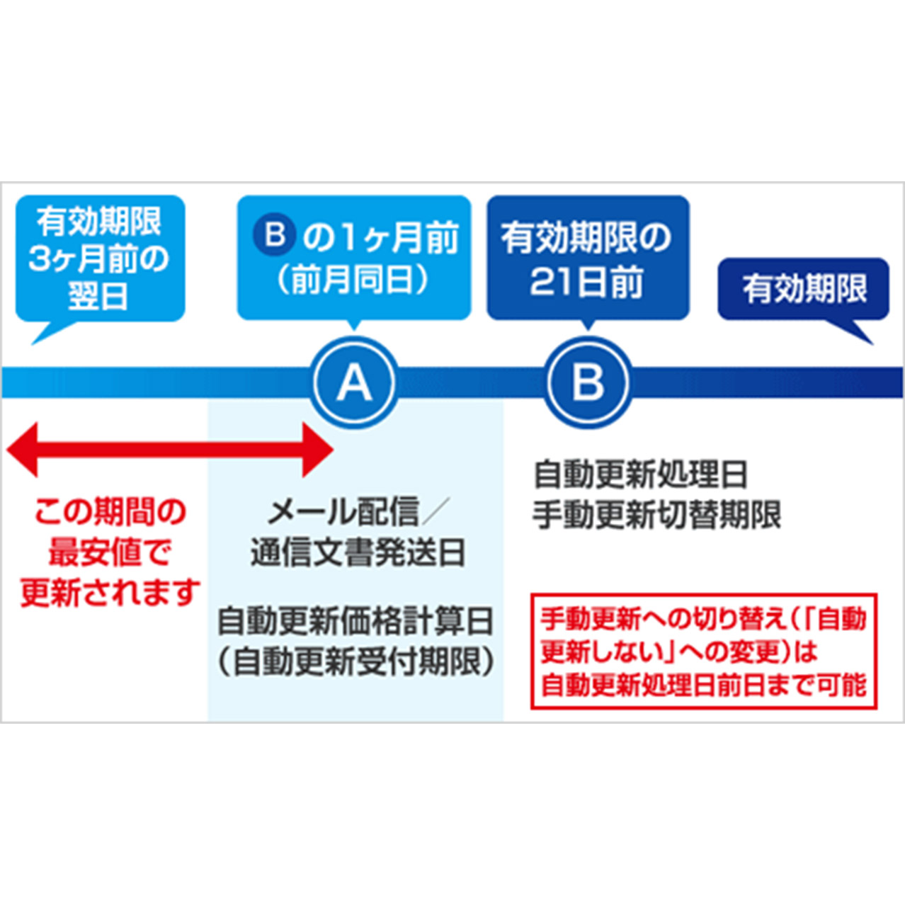 チケット価格:有効期限の3ヶ月前から(A)の前日までの期間の最安値で更新されます