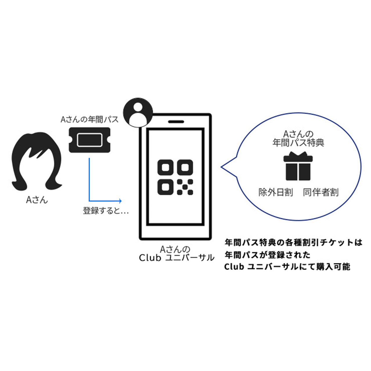 年間パス登録特典