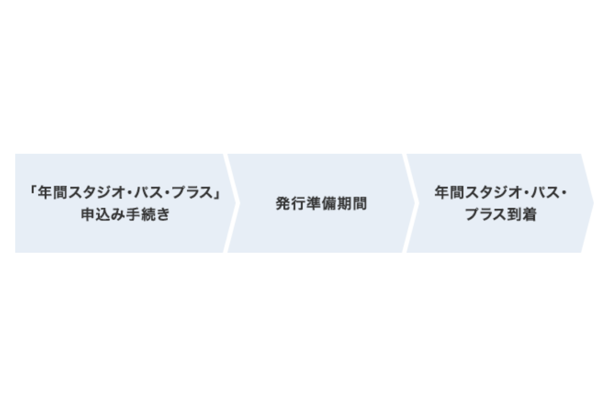 「年間スタジオ・パス・プラス」申込みの流れ