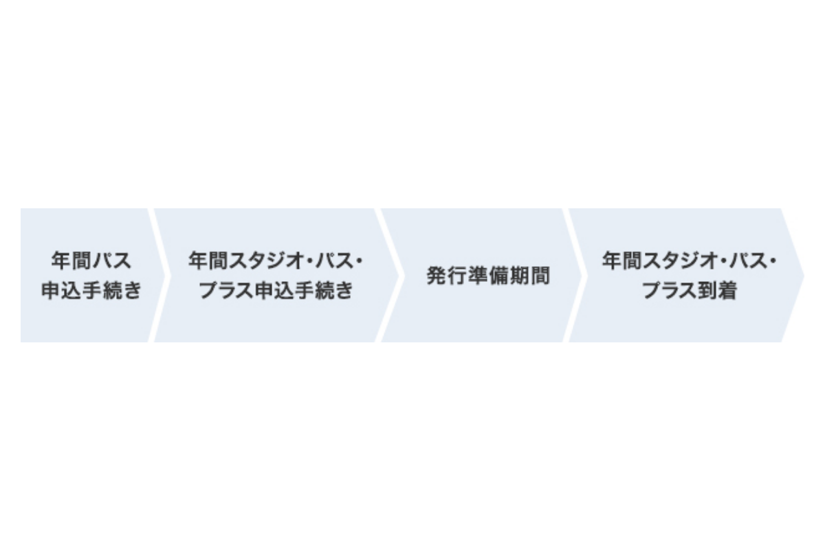 「年間スタジオ・パス・プラス」申込みの流れ