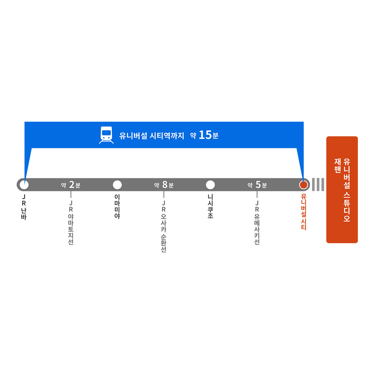 JR 난바에서 유니버설 시티까지의 소요 시간 약 15분