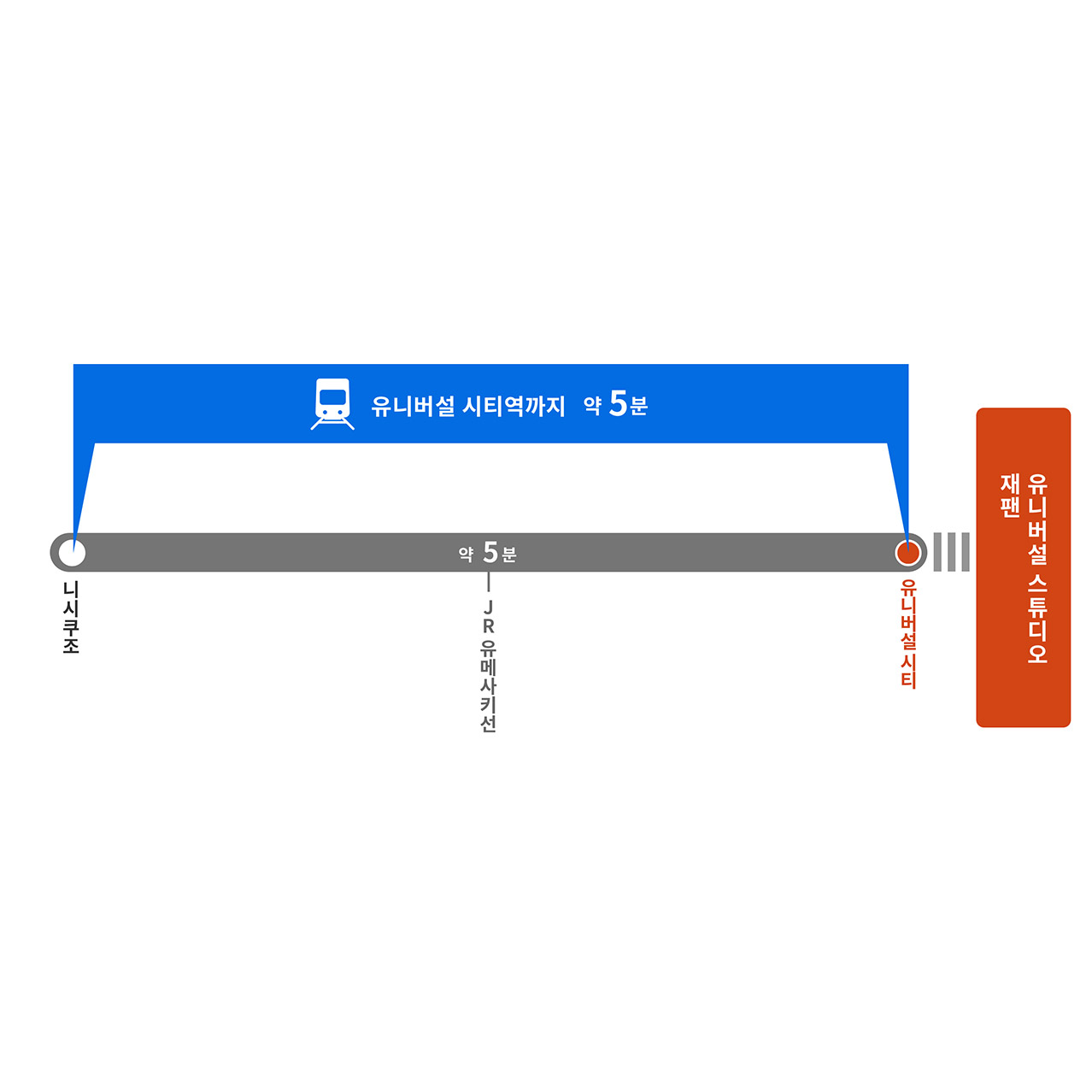 니시쿠조역에서 유니버설 시티역까지의 소요 시간 약 5분