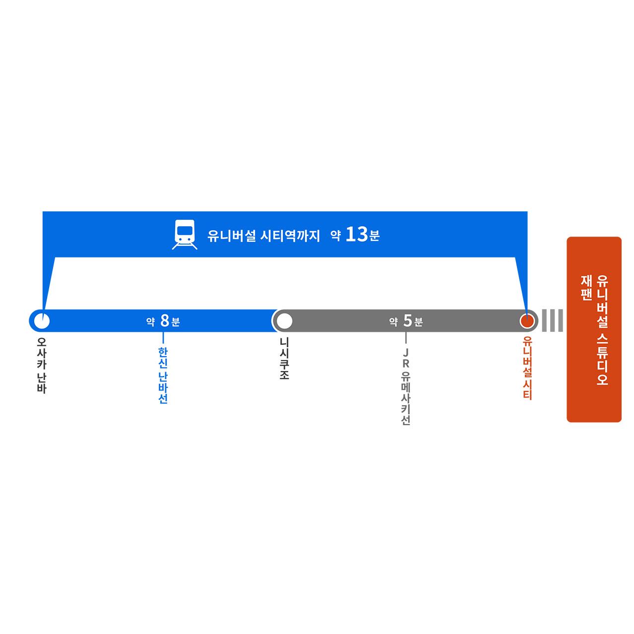 오사카 난바에서 유니버설 시티까지의 소요 시간 약 13분