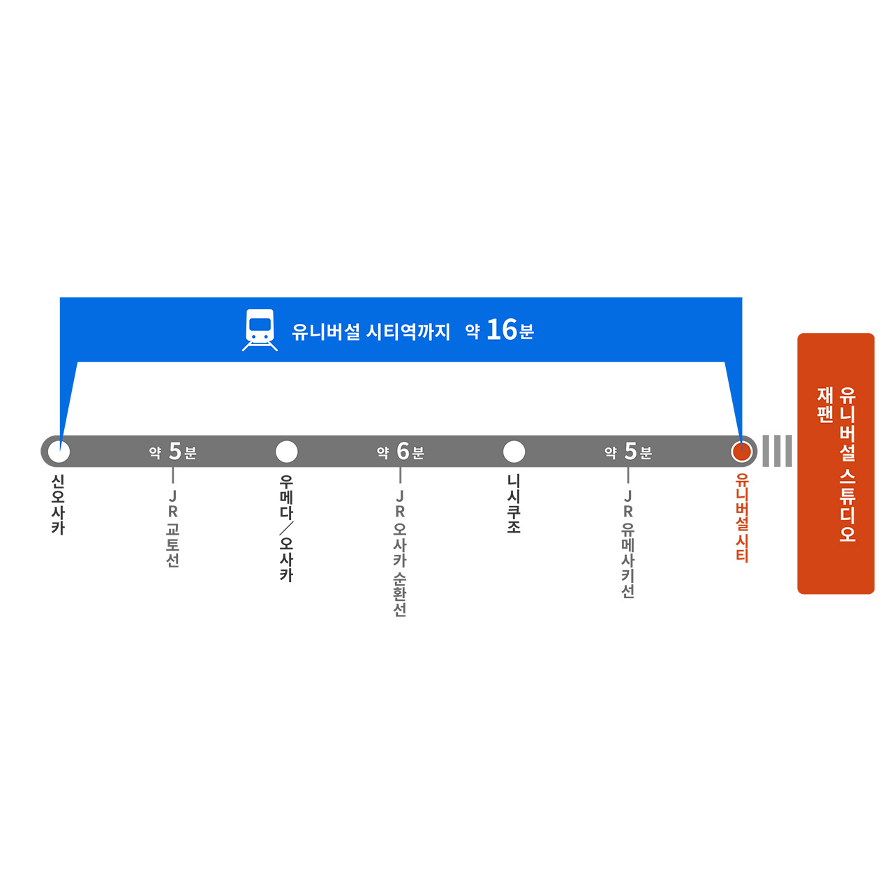 신오사카에서 유니버설 시티까지의 소요 시간 약 16분