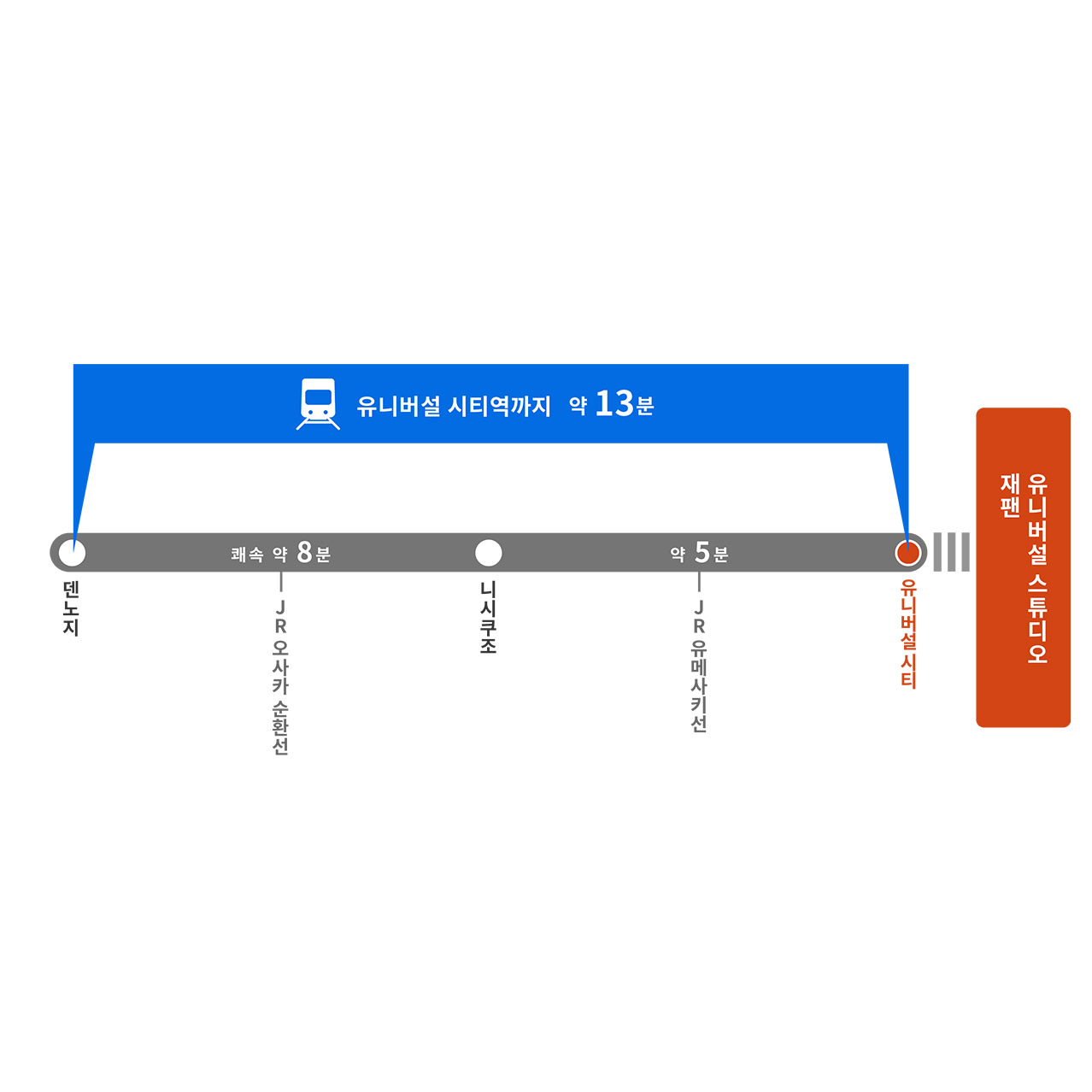 덴노지에서 유니버설 시티까지의 소요 시간 약 13분