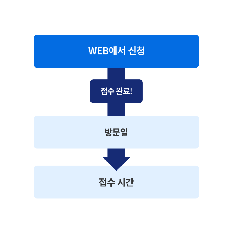 사전에 방문일과 시간, 방문 레스토랑이 결정되었다면 이용일 1개월 전 11시부터 이용일 전날까지 WEB에서 신청해 주십시오. 이용일 이전 달에 동일한 날짜가 없을 경우, 이용하는 달의 1일부터 접수 가능합니다.