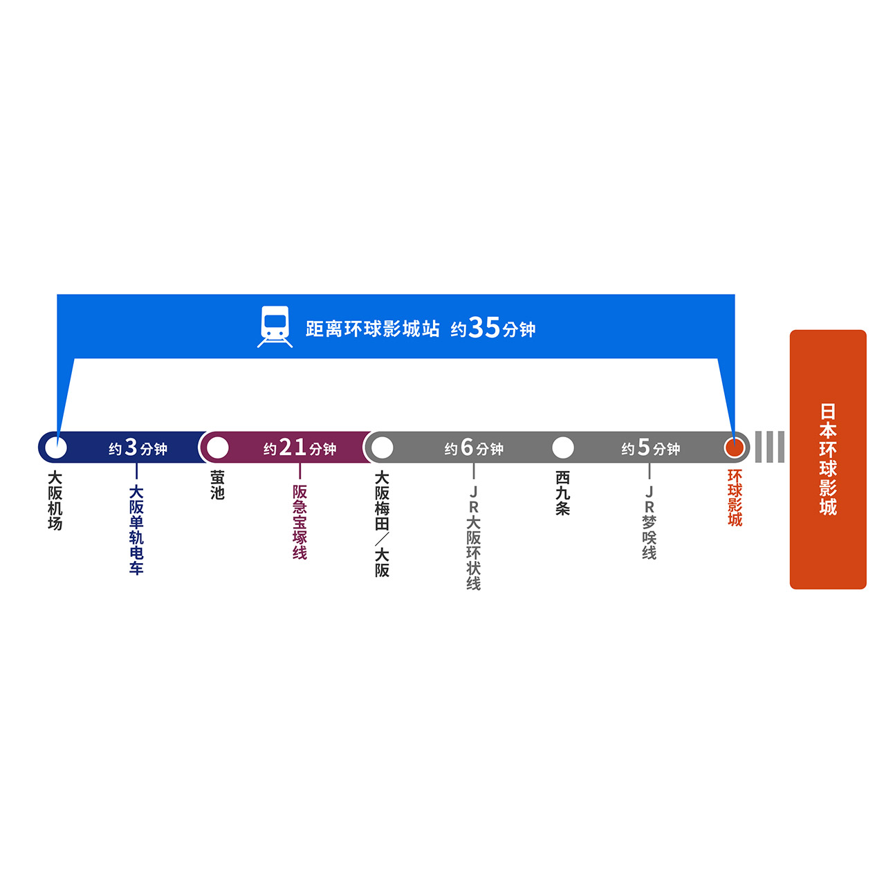 从大阪机场到环球影城的所需时间为约35分钟