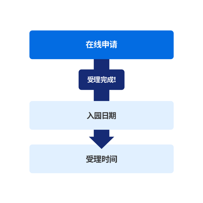 如果已经提前决定好入园日期、用餐时段以及餐厅，请在用餐当天前1个月的11点到前一天之间在线申请。如果上个月没有相同日期，则从用餐当月的一号开放受理