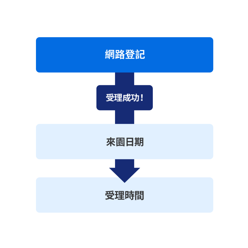 若提前決定來園日期、時間以及餐廳時,請從使用當天1個月前的11:00起至1天前透過網路登記。若上個月無同一日期時,則從使用當月的1日起受理。
