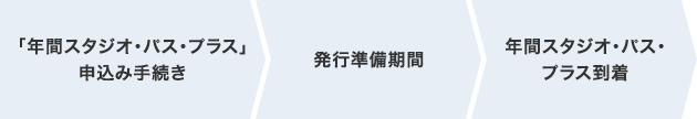 「年間スタジオ・パス・プラス」申込み手続き 発行準備期間 年間スタジオ・パス・プラス到着