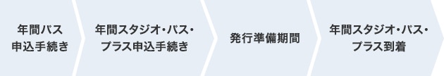 「年間パス」の購入および「年間スタジオ・パス・プラス」申込み手続き 発行準備期間 年間スタジオ・パス・プラス到着