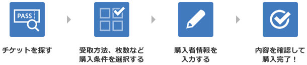 チケットを探す→受取方法、枚数などを選択→購入者情報を入力→内容を確認して購入完了！