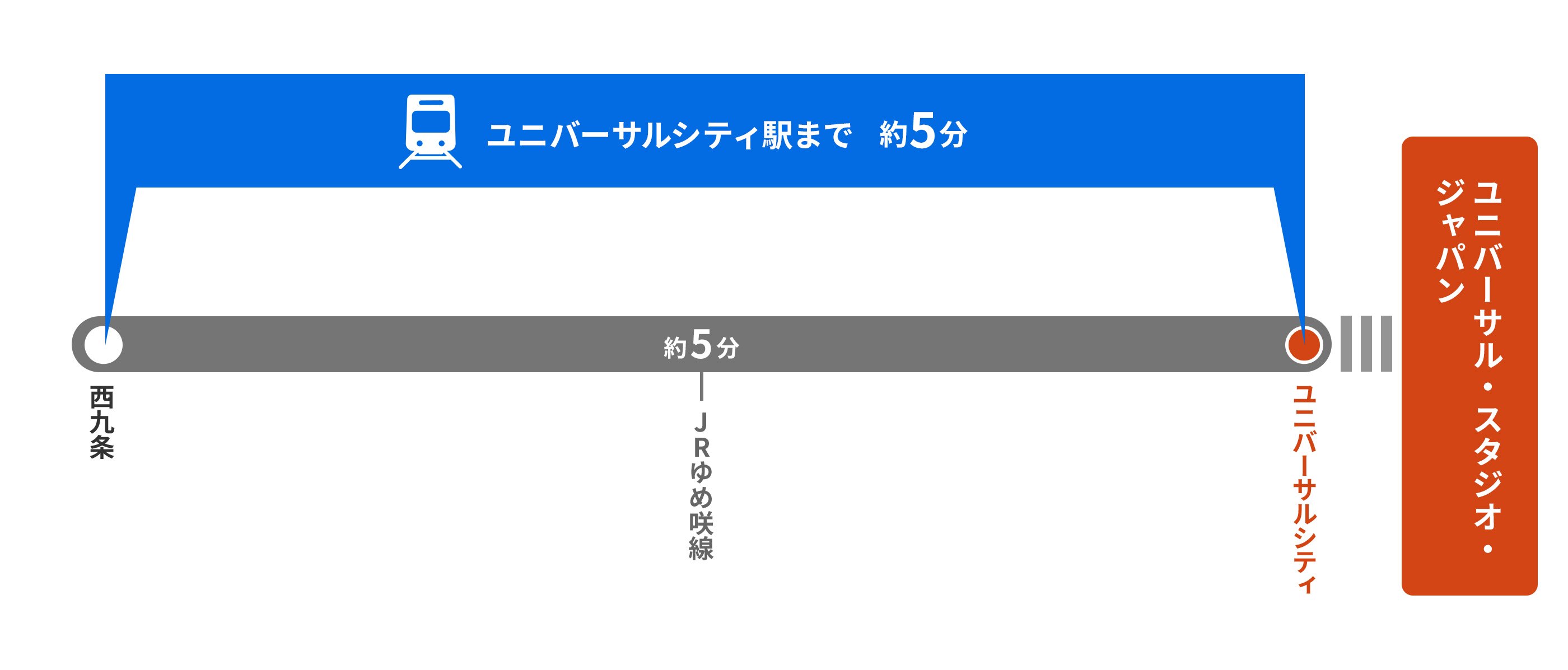 西九条駅からユニバーサルシティ駅までの所要時間約5分