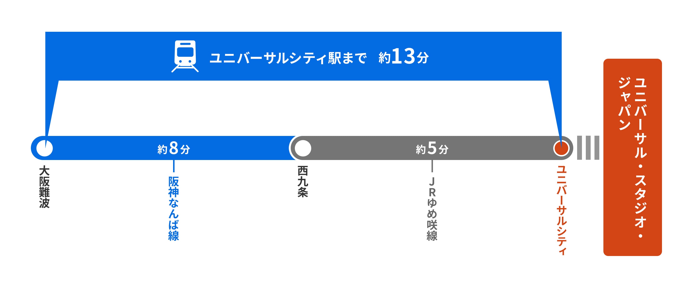 大阪難波からユニバーサルシティまでの所要時間約13分