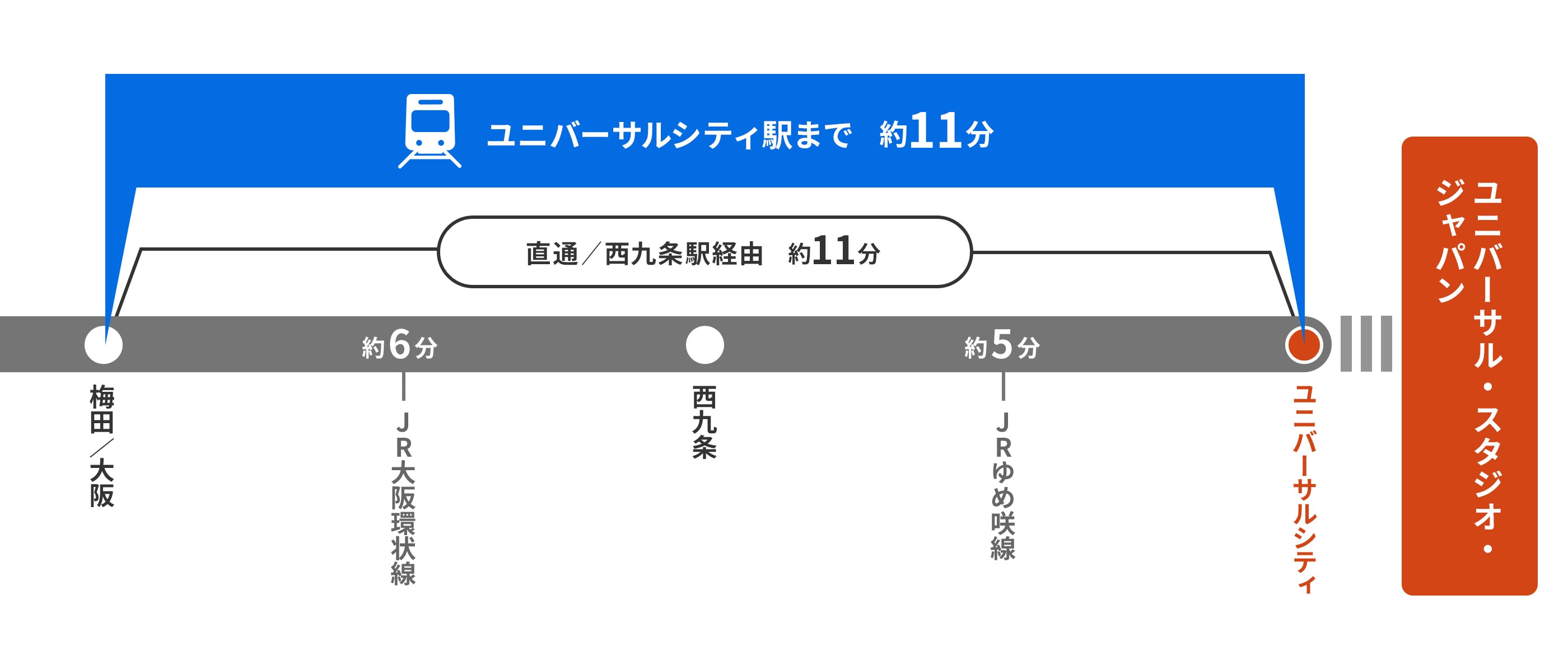 大阪駅からユニバーサルシティ駅までの所要時間約11分