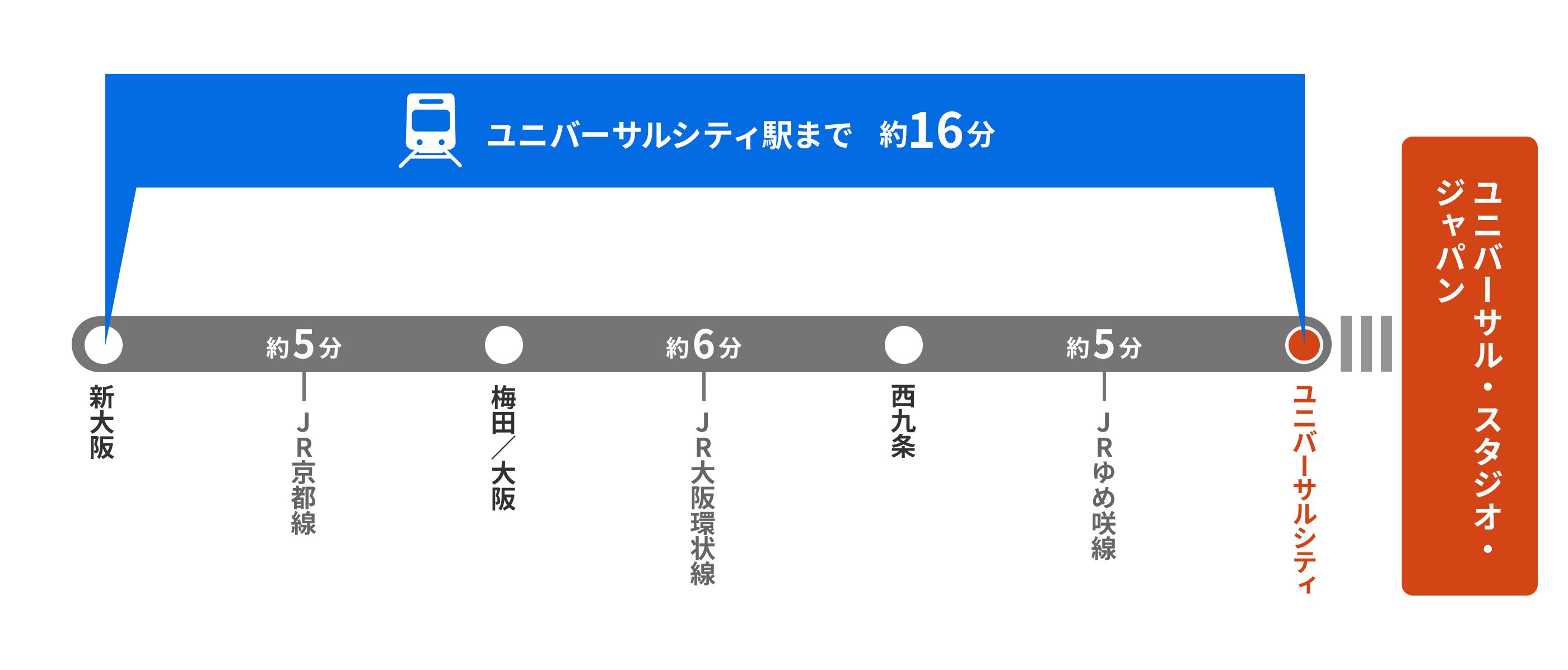 新大阪からユニバーサルシティまでの所要時間約16分